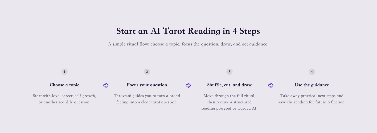 A step-by-step online tarot flow: question input, shuffle, card draw, and interpretation results.